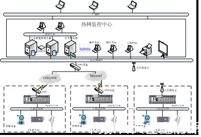 天巨鑫熱網(wǎng)換熱站遠(yuǎn)程集中監(jiān)控系統(tǒng)簡介